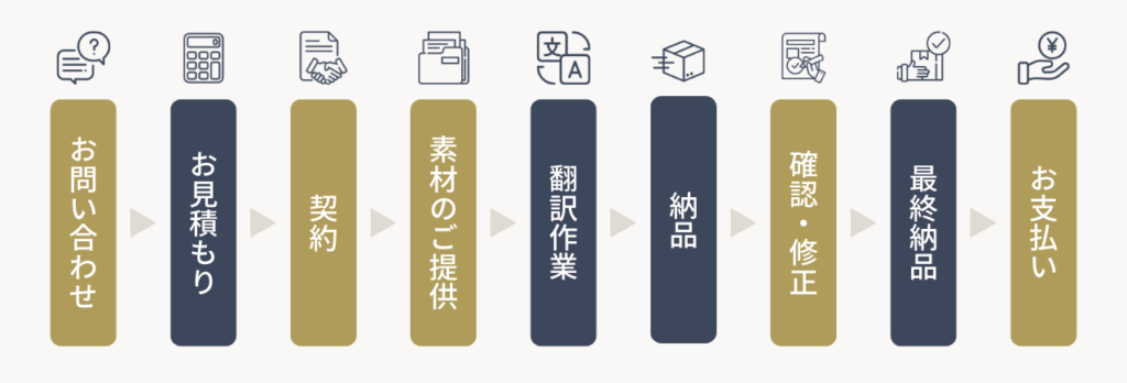 翻訳依頼の流れ